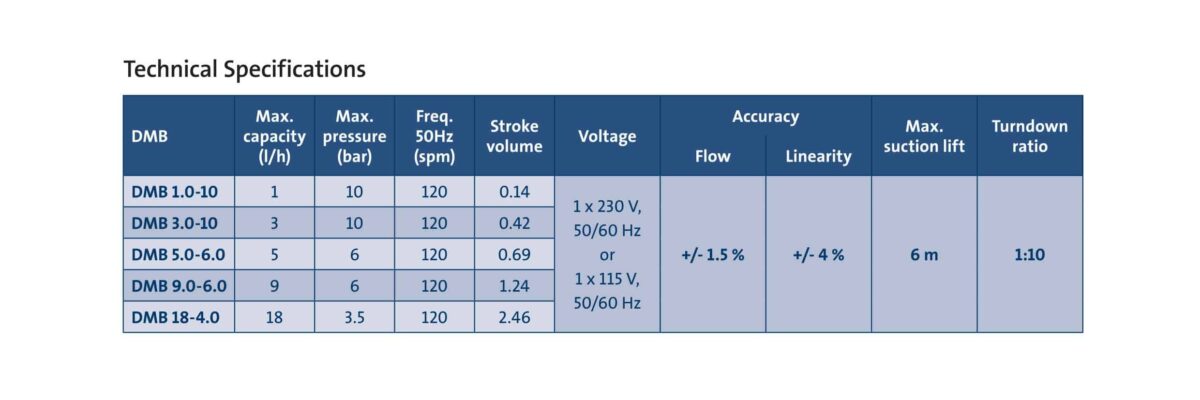 ปั๊มเติมสารเคมี Dosing Pump Grundfos DMB 3,0-10